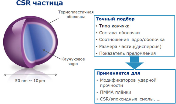 Прогрессивная технология ядро-оболочка (CSR) компании Kaneka