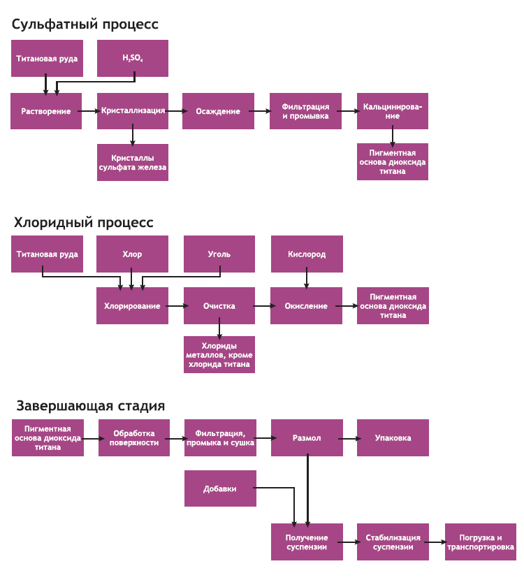 Схемы получения диоксида титана